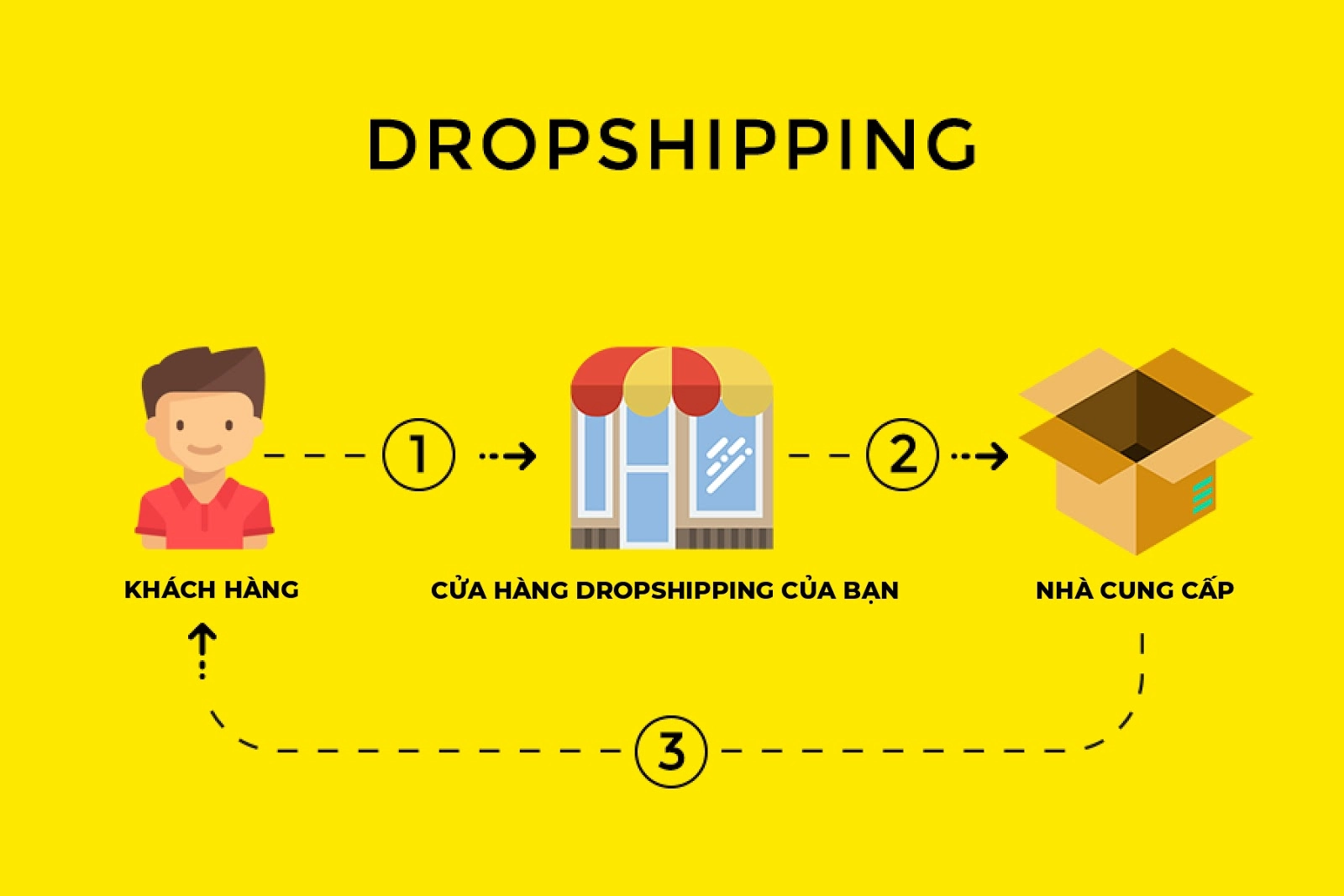 TOP 14 mô hình Dropshipping Việt Nam và nước ngoài uy tín nhất 2023 - Droppii